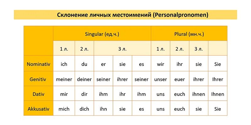 Склонение местоимений в немецком языке таблица Склонение притяжательных местоимений в немецком языке таблица по падежам Touri