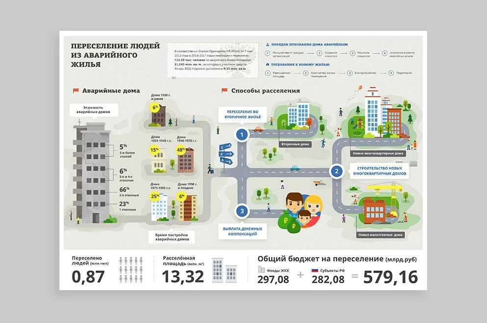 Ветхо аварийное жилье переселение в 2025 году. Программа расселения аварийного жилья. инфографика жилье. переселение из аварийного жилья инфографика.