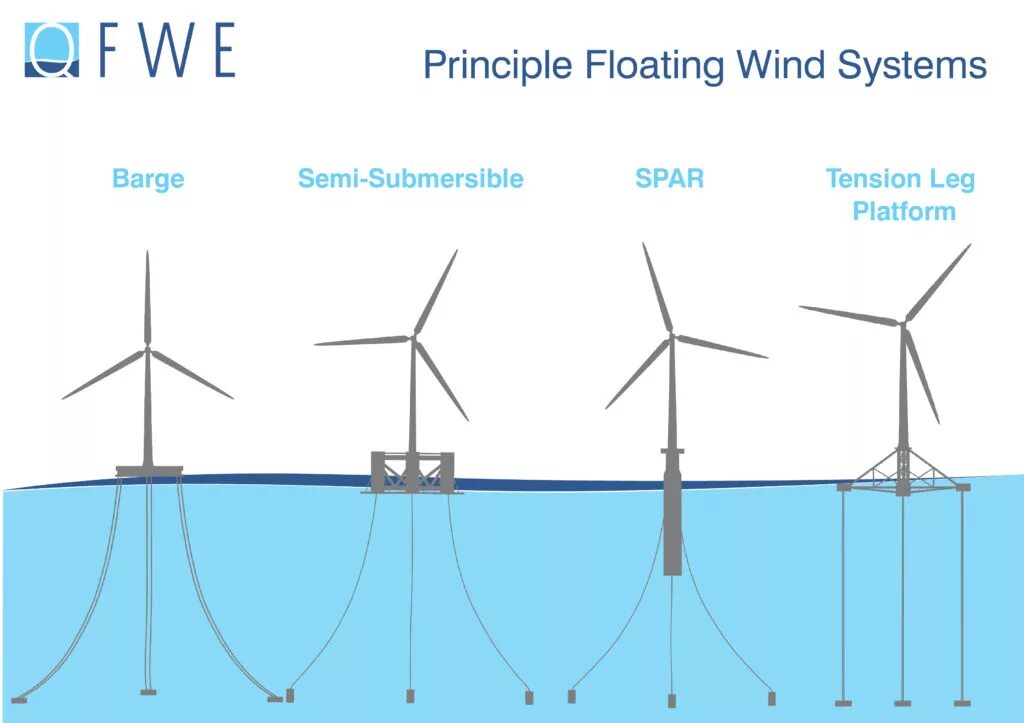 Wind pdf. Floating structure wind turbine. types of wind. wind turbine metal tower calculation. wind energy principle.