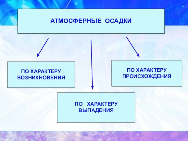 Осадки 5 класс. Атмосферные осадки. Классификация атмосферных осадков. Вид твердых атмосферных осадков. Классификация осадков 6 класс.