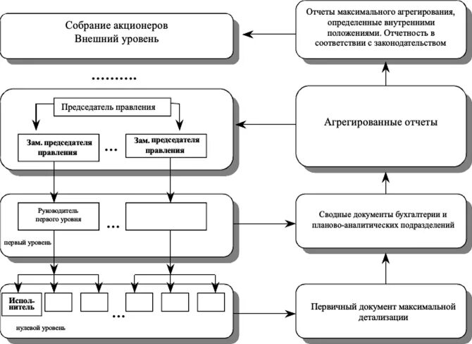 Учет акционеров. Уровни внутренней отчётности. Что такое плановую документацию туристического предприятия. Взаимосвязь показателей внутренней отчетности по страховому случаю. Отчетно плановая документация турфирмы.