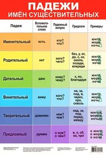 Роль падежей в русском языке