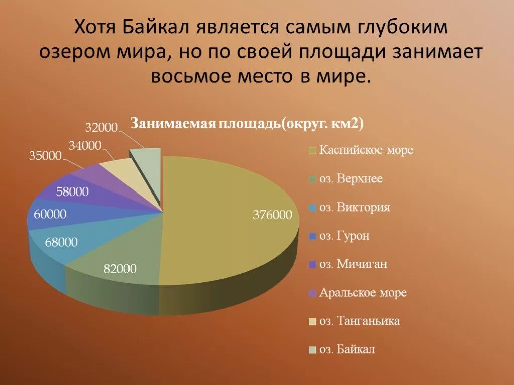 Диаграмма озер России. Диаграмма крупнейших озер. Самые глубокие озёра в мире диаграмма.