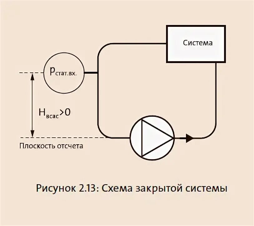 Статическое давление системы. Статический напор системы отопления. статическое давление в системе отопления это. статическое давление в закрытой системе. статический напор насоса это.