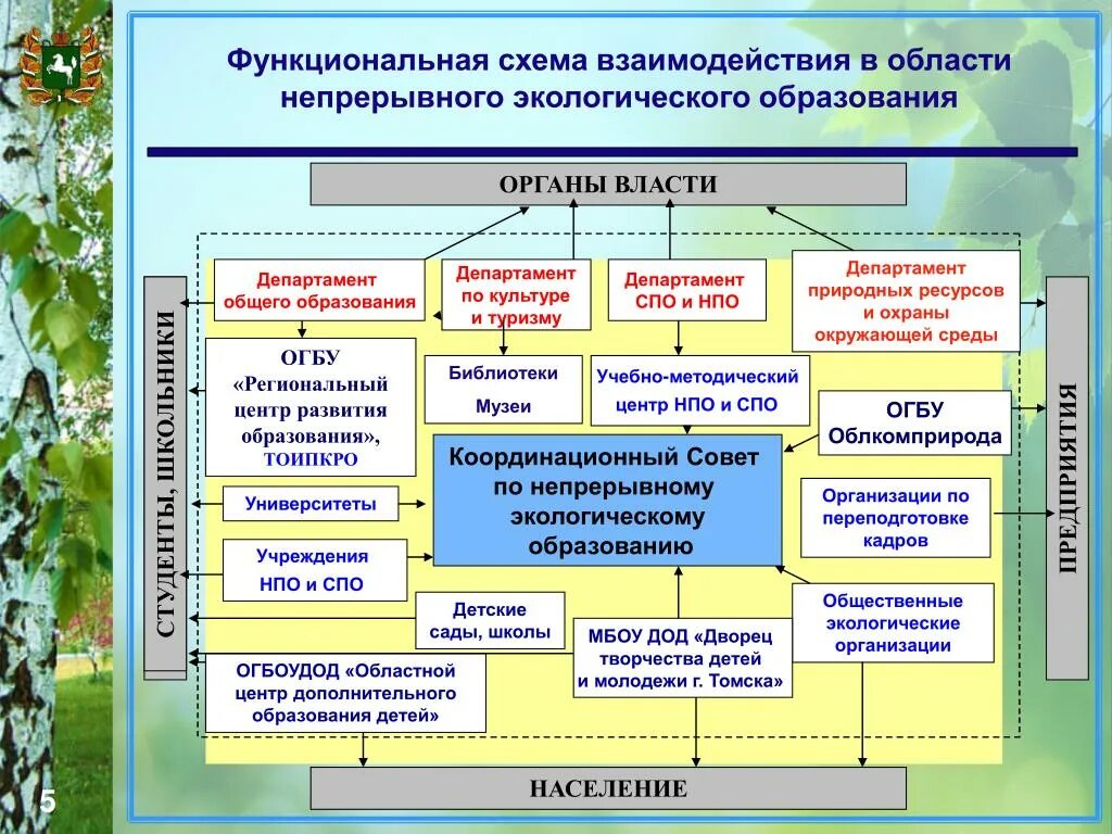 Экологическое образование схема. Непрерывное экологическое образование. Непрерывное образование схема. Непрерывное экологическое образование схемы.