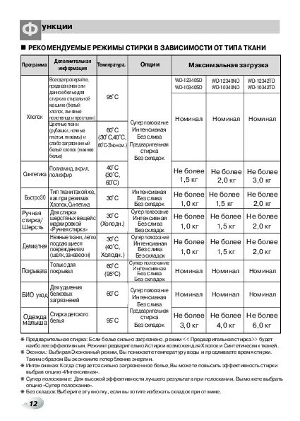 Время режимов стирки стиральной машине. Стиральная машина LG WD-12342td. Режимы стирки. Режим стирки белья. Рекомендуемые режимы стирки в зависимости от типа ткани.