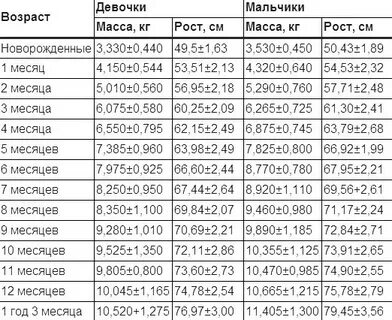 Сколько должен в месяц прибавлять младенец