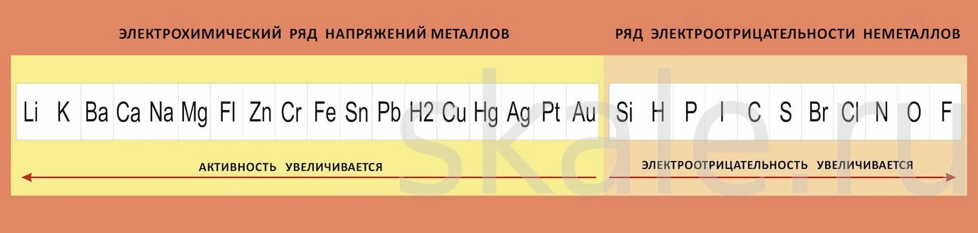 Расположи неметаллы в порядке возрастания. Ряд электроотрицательности металлов. Эдектроотрицательность ме. Элнеьроотрицательномть ме. Электроотрицательность мет.