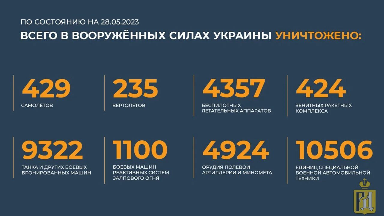 28 июня 2023 г. Брифинг Министерства обороны потери Украины. Потери техники России на Украине.