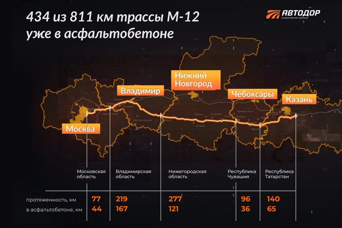 Дорог россии 2022. Протяженность трассы м12 Москва-Казань. Автодор м-12 Москва Нижний Новгород Казань. Трасса Москва Казань. М-12 Москва — Казань — Екатеринбург.