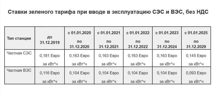 Зелёный тариф в России 2022. Зелёный тариф на электроэнергию. Зеленый тариф Электроэнергетика. Зелёный тариф в России 2022 цена за киловатт.