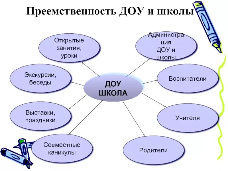 Создание преемственности. Преемственность в школе. Преемственность ДОУ И школы. Преемственность между ДОУ И школой. Преемственность в работе детского сада.