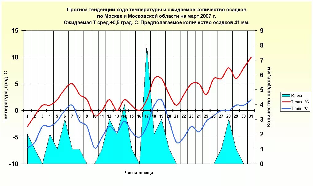 Посмотри прогноз на месяц. Количество осадков в Москве. Осадки в Москве по месяцам. График хода температуры за месяц. График хода температуры и количества осадков для Воронежа.