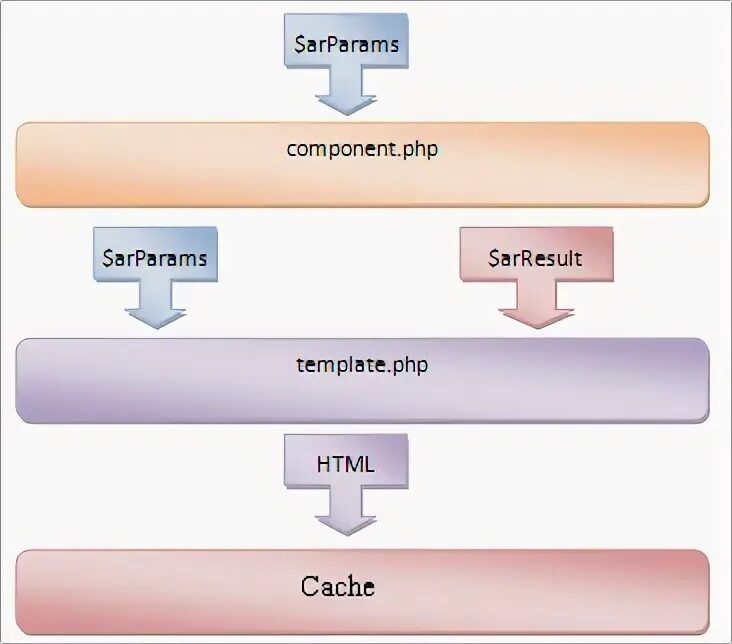 Что такое frontend и backend разработка. Конструкции if php. Веб разработка frontend backend. Html php components. Картинка html css js.