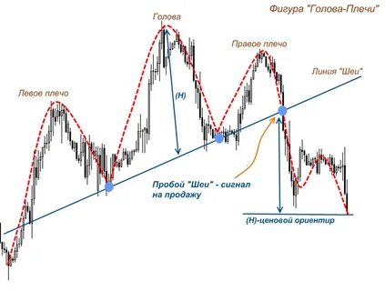Фигура плечи в трейдинге