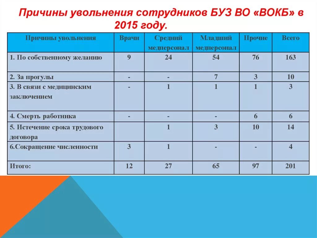 Сколько уволено работников. Причины увольнения работника. Причины увольнения персонала. Поводы для увольнения работника. Причины уволить сотрудника.