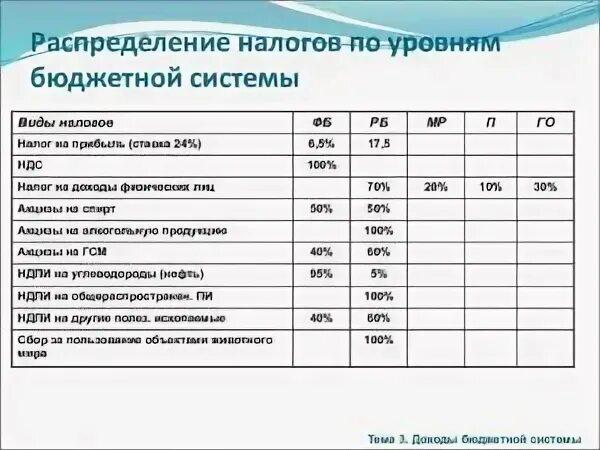 Налоговые платежи распределение