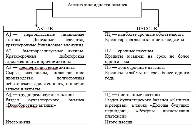 1 группа активов. Анализ ликвидности баланса группировка активов и пассивов. Группировка статей актива и пассива для анализа ликвидности. Методика проведения анализа бухгалтерского баланса. Ликвидность баланса п1 п2 п3.