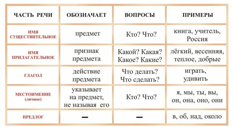 Слова обозначающие 2 части речи. Таблица по русскому языку 2 класс части речи. Части речи в русском языке таблица 2 класс. Части речи в русском языке таблица 4 класс. Правила русского языка 4 класс части речи.