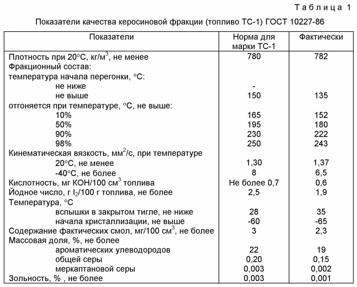 Показатель горючего. Химический состав дизельного топлива таблица. Коэффициент зимнего дизельного топлива. Плотность дизельного топлива. Нормы плотности дизельного топлива.