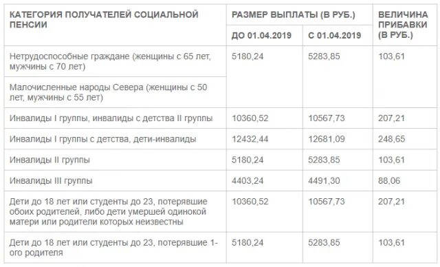 Какие выплаты положены с 1 апреля пенсионерам