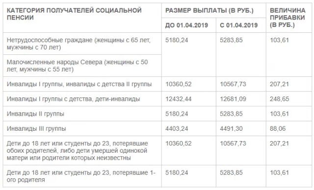 Какие выплаты могут получить пенсионеры. Пенсии и социальные выплаты. Размер социальных выплат. Размер социальной доплаты к пенсии. Размер социальной пенсии по годам таблица.