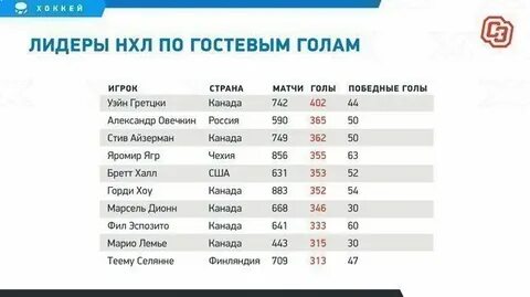 Лидеры нхл по очкам