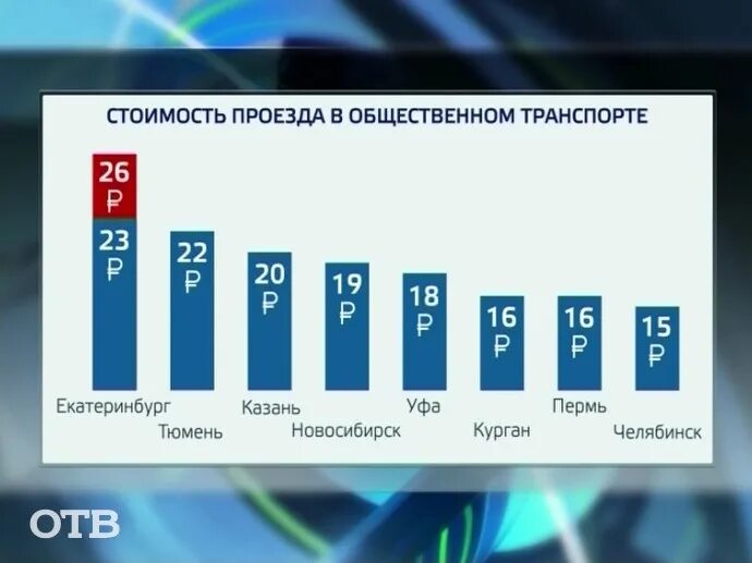 Повышение цен на проезд в общественном транспорте. Стоимость проезда в общественном транспорте. проезд в екатеринбурге стоимость. сколько стоит проезд в екатеринбурге на общественном транспорте. повышение стоимости проезда.