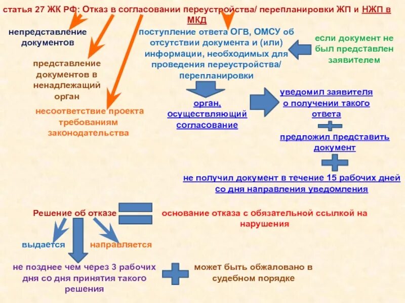 Отказ в согласовании. Отказ в согласовании документа. Согласование перепланировки отказано. Последствия отказа в согласовании переустройства и перепланировки. Жк рф переустройство и перепланировка