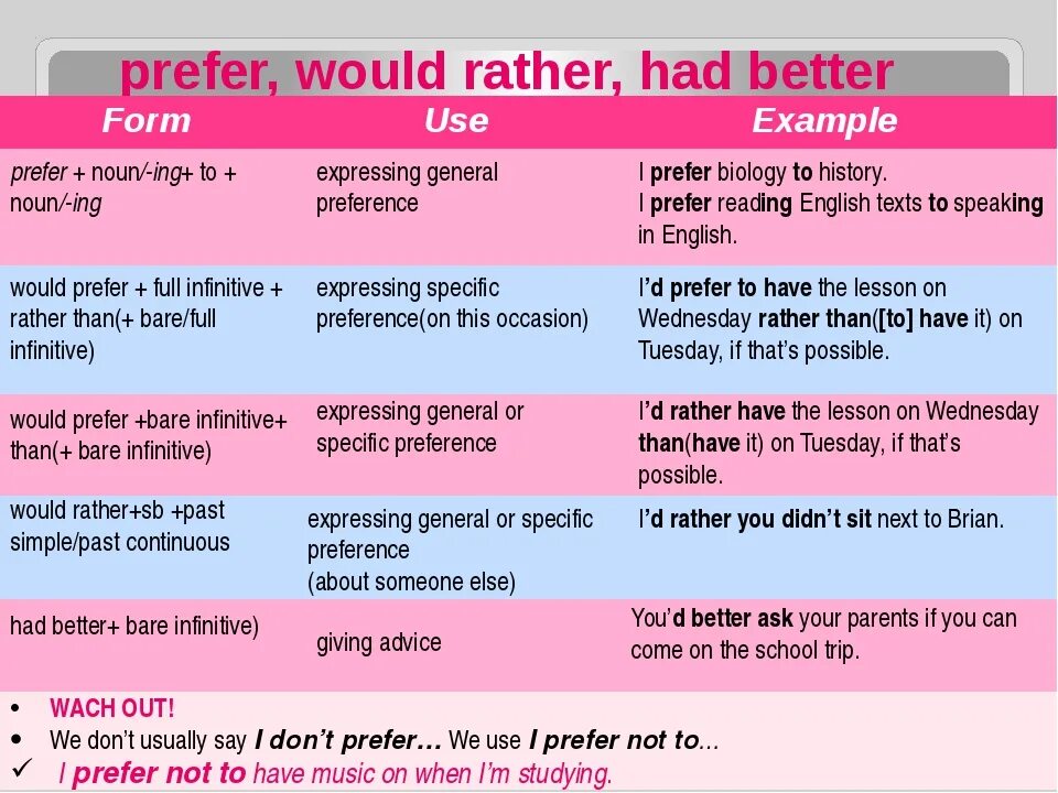 You would have done well if you. Had better would rather правило. Конструкция would rather. Конструкции с prefer. Выражения предпочтения в английском языке.