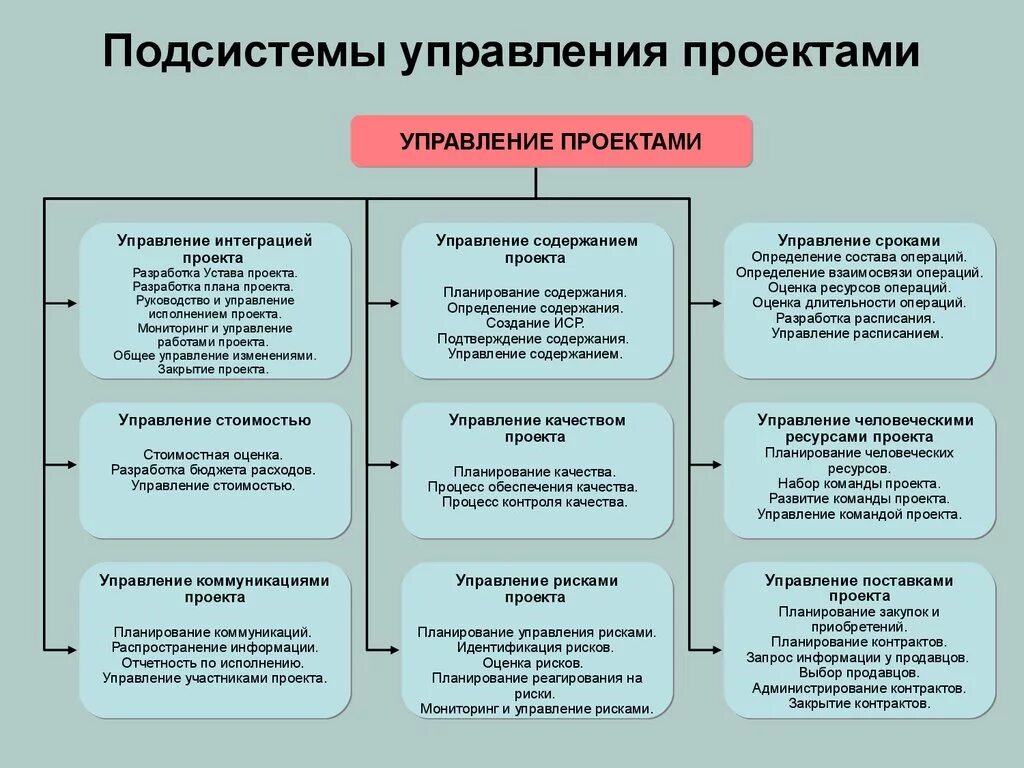 Особенности проектного управления. Подсистемы управления проектами. Функции и подсистемы управления проектами. Перечислите подсистемы управления проектами.. Управление изменениями проекта.