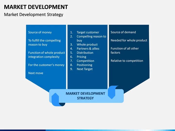 Market Development. Marketing Development. Market Development model. Market Development Index. Develop market