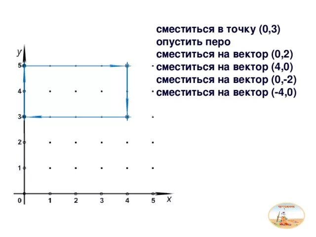 Опустить перо сместиться на вектор. Что такое сместиться на вектор (2,0). Сместиться на вектор. Сместиться в точку.