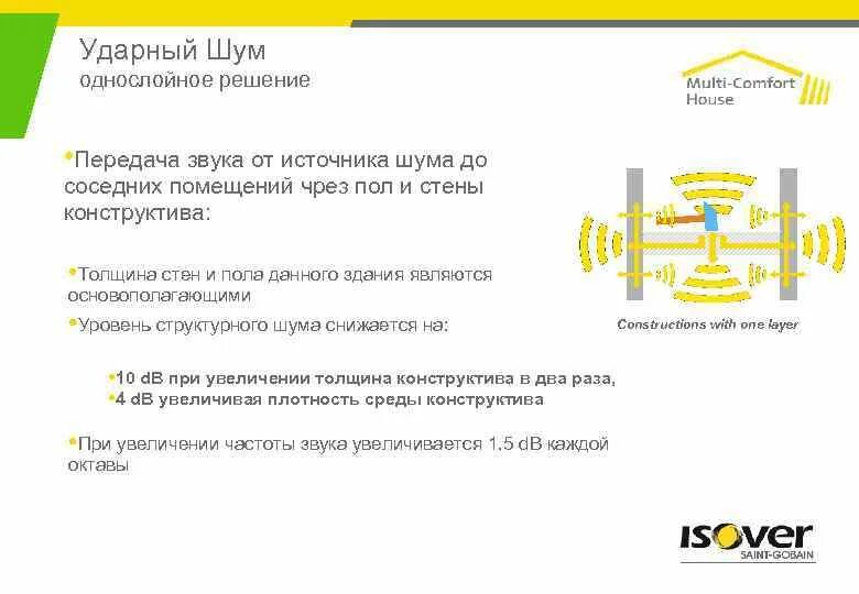 Воздушный и структурный шум. Воздушный и структурный шум. Ударный шум. Схема распространения ударный шум. Ударный шум.