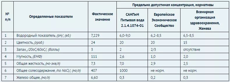 Гост нормы воды