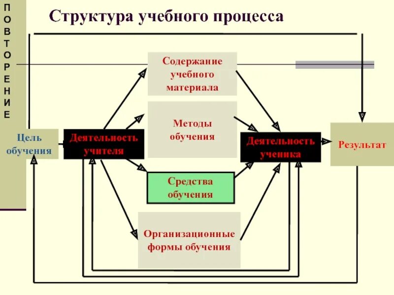 Структурные компоненты учебного процесса. Элементы структуры процесса обучения. Содержание образования структура содержание образования это. Структура образовательного процесса. Компоненты результатов обучения