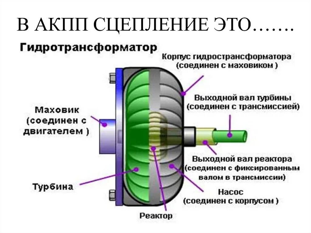 Принцип работы гидротрансформатора коробки АКПП. Схема работы автоматической коробки передач. Коробка автомат устройство и принцип работы. АКПП схема устройства на автомобиле.