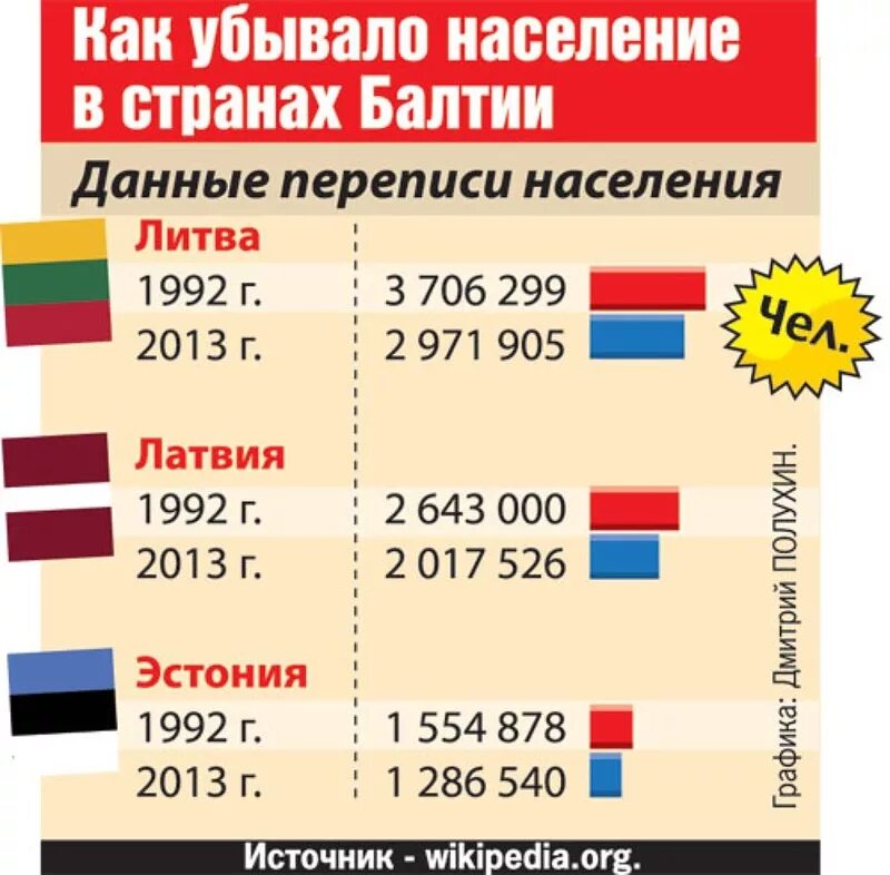 Население прибалтийских стран. Численность стран Прибалтики. Население стран Балтии. Численность населения стран Прибалтики.