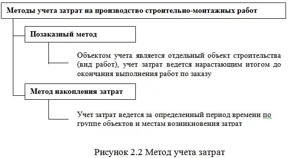 Методом учета является. Метод учета затрат. позаказный метод учета затрат. методы учета затрат на производство. схема позаказного метода учета затрат.