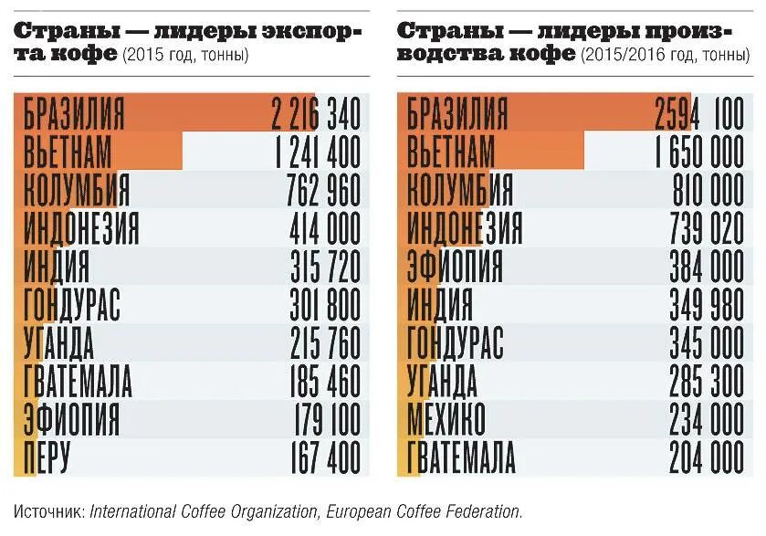 Лидер страна производитель. Страны Лидеры по производству кофе. Страны Лидеры в производстве кофе. Страны производители кофе в мире список. Страны Лидеры экспорта кофе.