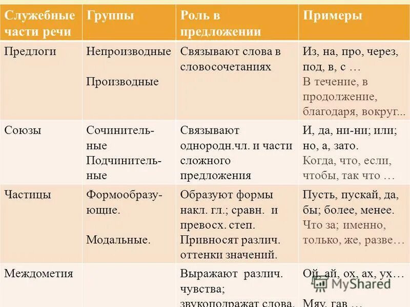 Служебная часть речи с помощью. Служебные части речи предлоги Союзы частицы. Служебные части речи предлог Союз частицы междометия. Глагольные части речи в русском языке таблица. Служебные части речи таблица.