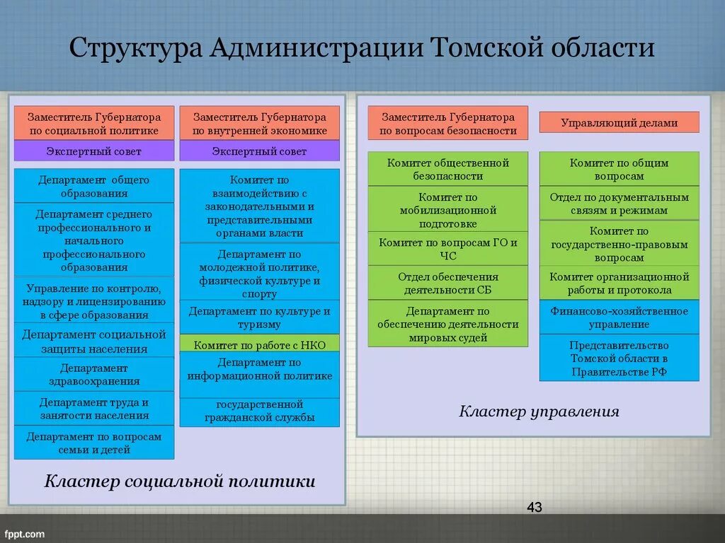 Томская область структура правительства. Структура администрации Томска. Структура администрации области. Структура власти Томской области.