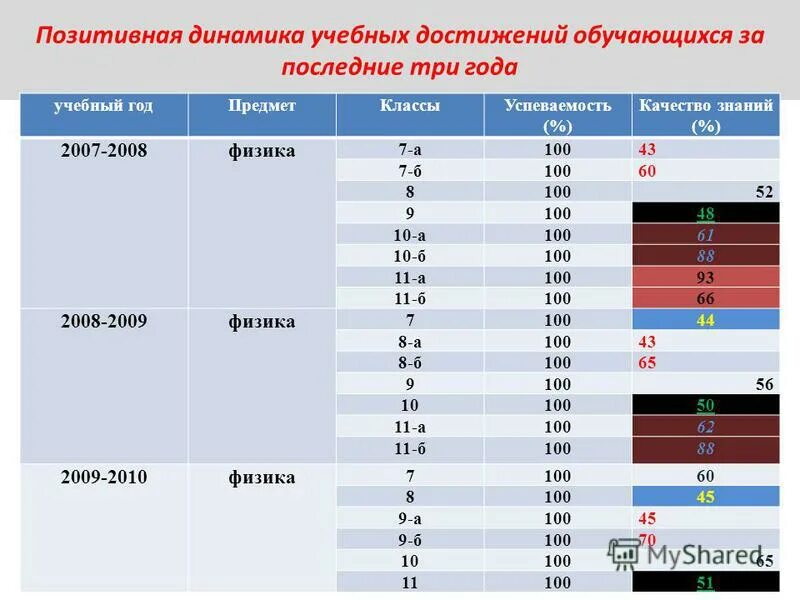 Достижение обучающихся положительной динамики результатов