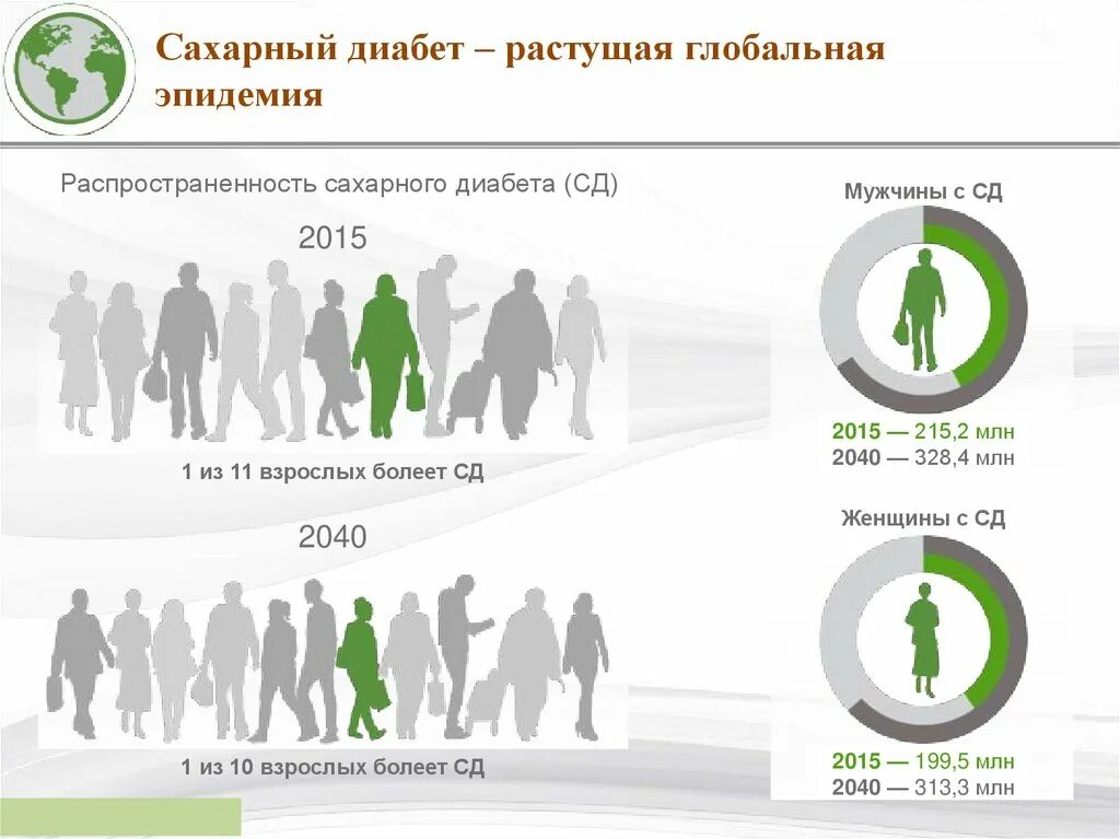 Голод 2025. Распространенность диабета. Распространенность сахарного диабета в мире. Статистика по сахарному диабету. Рост заболеваемости сахарным диабетом.