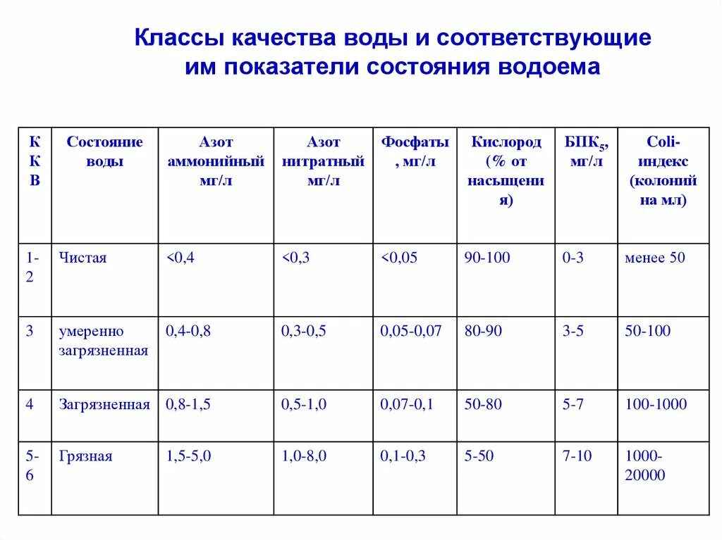 Оценка состояния вод. Показатели степени загрязнения воды. Классы качества. Классы качества воды. Определение степени загрязнения воды.