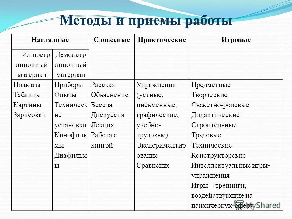 Непосредственное содержание произведения. Методы и приемы игровой деятельности в детском саду. Методы и приемы в детском саду на занятиях. Таблица методов и приемов обучения дошкольников. Методы и приемы обучения и воспитания в детском саду.