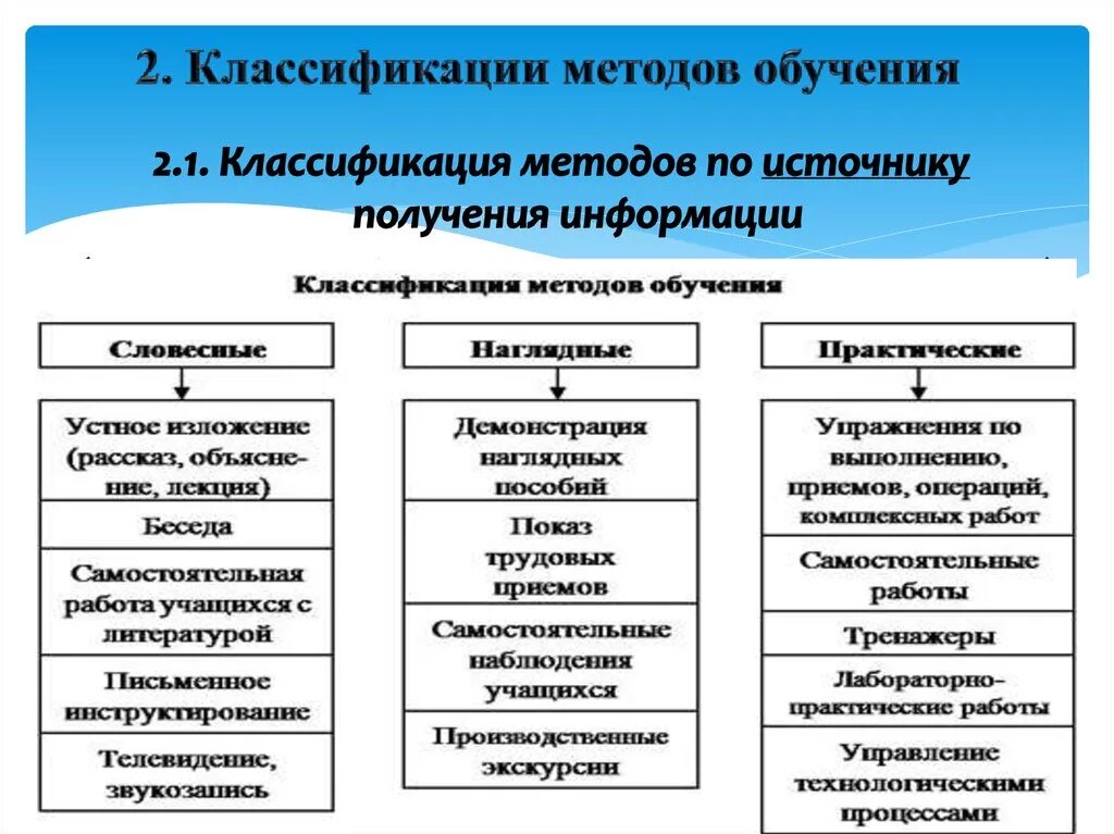 Методы обучения которые будут использованы. Традиционная классификация методов обучения. Классификация методов обучения в педагогике. Общепринятая классификация методов обучения. . Раскройте различные подходы к классификации методов обучения?.