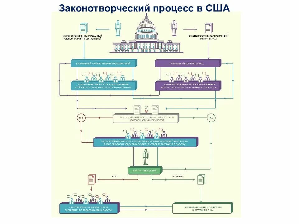 Основные этапы законодательного процесса. Стадии принятия закона в рф. Законодательнойпроцесс. Процедура создания закона. Процедура создания закона.
