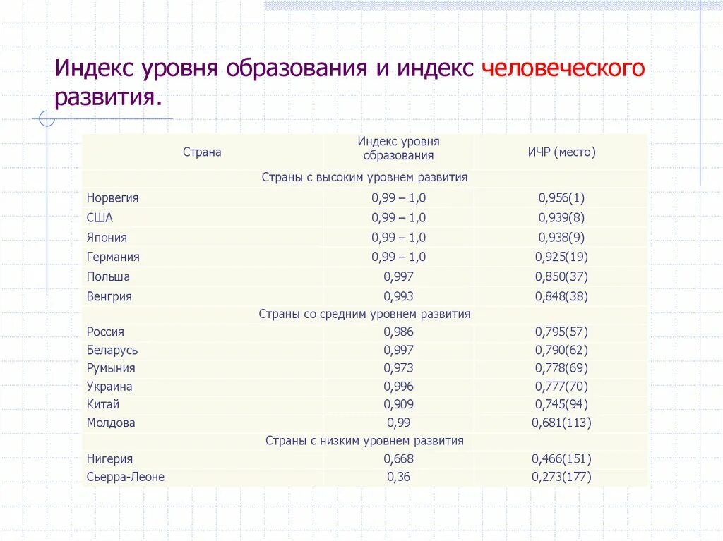 Индекс стран по уровню. Индекс уровня образования стран. Индекс образования в России. Страны с высоким уровнем образования. Индекс уровня образования в России.