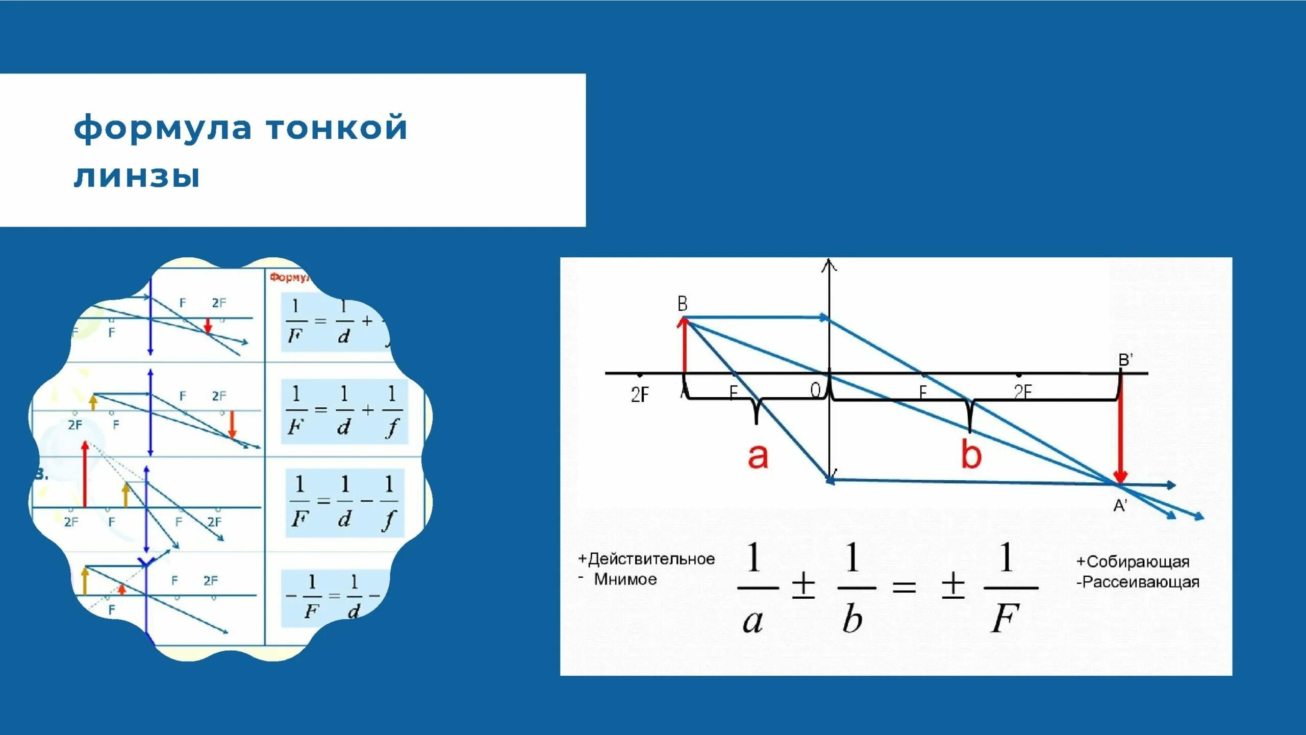 Формула линзы физика 11 класс. Формула тонкой линзы физика 11 класс. Оптика физика 11 класс формулы линз. Формулы линзы физика 11 класс. Формула тонкой линзы для рассеивающей линзы.